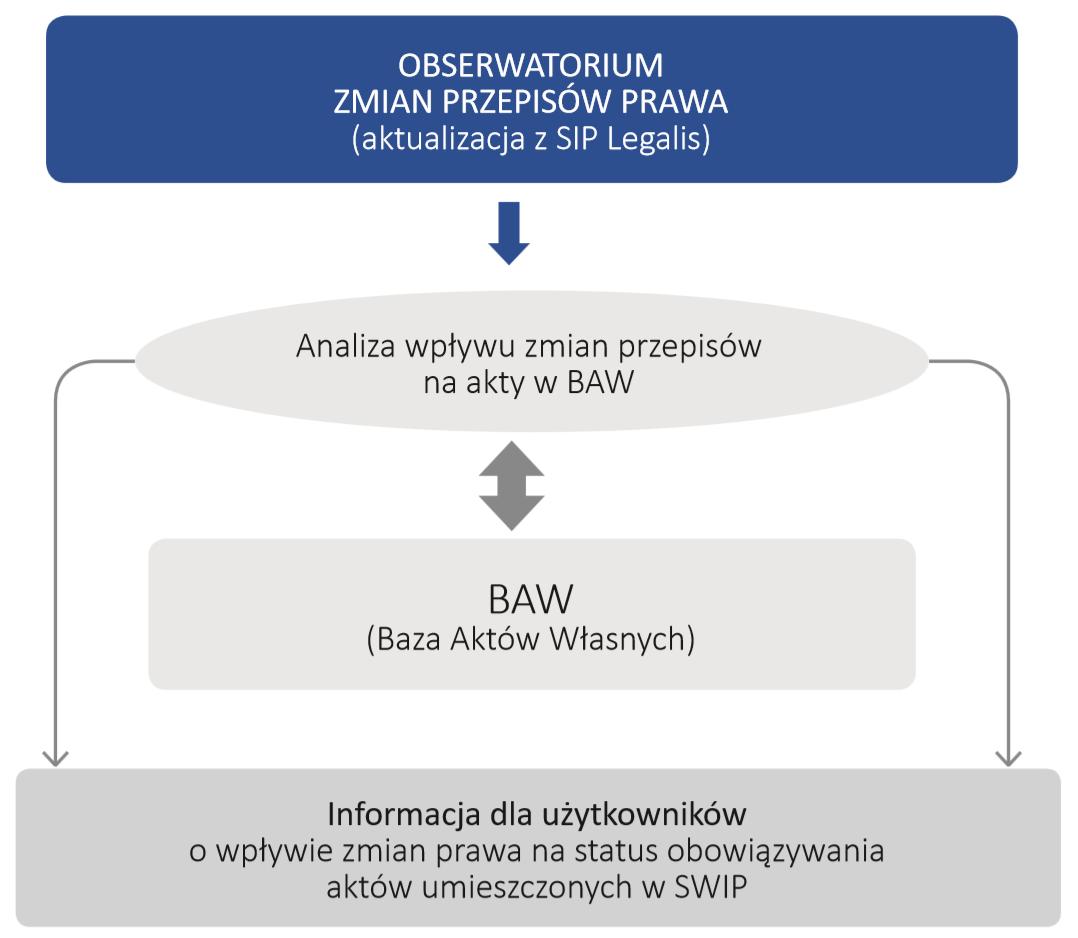 Obserwatorium Zmian Prawa